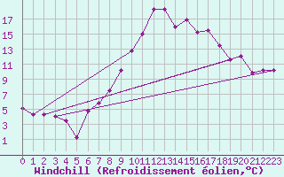 Courbe du refroidissement olien pour Delemont