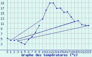 Courbe de tempratures pour Delemont