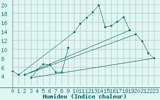 Courbe de l'humidex pour Ristolas (05)