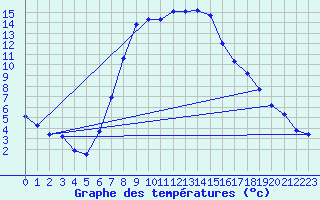 Courbe de tempratures pour Alfeld