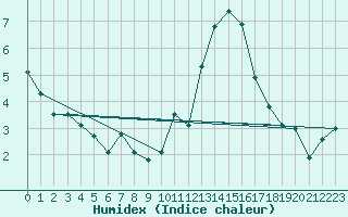 Courbe de l'humidex pour Dole-Tavaux (39)