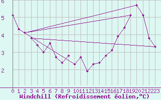 Courbe du refroidissement olien pour Saint-Quentin (02)