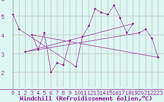 Courbe du refroidissement olien pour Chaumont (Sw)
