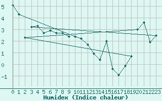 Courbe de l'humidex pour Cairngorm