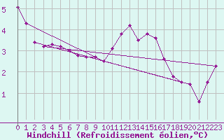 Courbe du refroidissement olien pour Laval (53)
