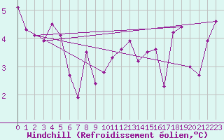 Courbe du refroidissement olien pour Laval (53)