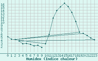 Courbe de l'humidex pour Tour-en-Sologne (41)