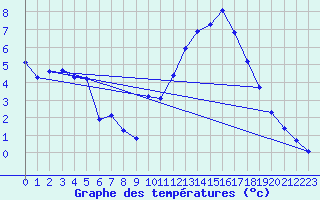 Courbe de tempratures pour Voiron (38)