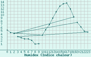 Courbe de l'humidex pour Courcouronnes (91)