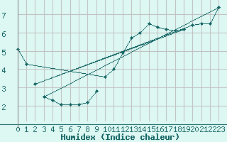 Courbe de l'humidex pour Le Mans (72)