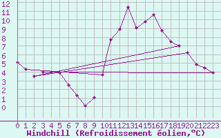Courbe du refroidissement olien pour Cranwell