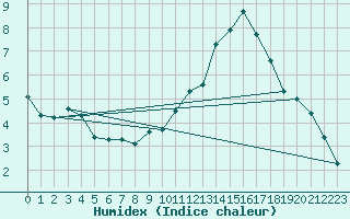 Courbe de l'humidex pour Chailles (41)