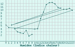 Courbe de l'humidex pour Sgur-le-Chteau (19)