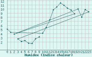 Courbe de l'humidex pour Nancy - Essey (54)