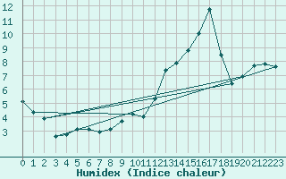Courbe de l'humidex pour Le Havre - Octeville (76)