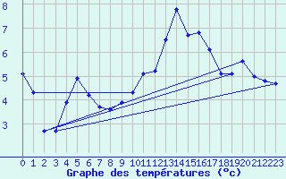 Courbe de tempratures pour Lamballe (22)
