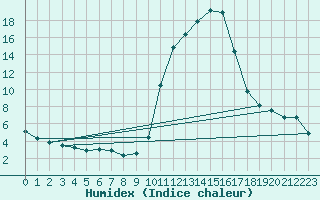 Courbe de l'humidex pour Bonneville (74)