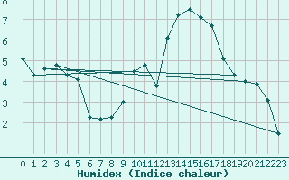 Courbe de l'humidex pour Ponferrada