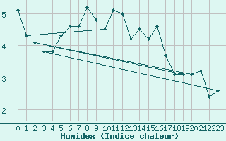 Courbe de l'humidex pour Gees