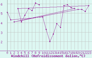 Courbe du refroidissement olien pour Stuttgart / Schnarrenberg