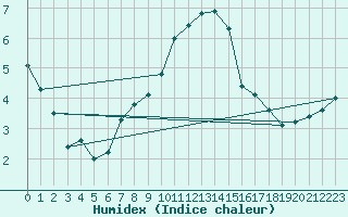 Courbe de l'humidex pour Manston (UK)