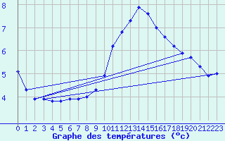 Courbe de tempratures pour Haegen (67)