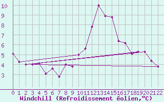 Courbe du refroidissement olien pour Blac (69)