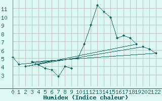 Courbe de l'humidex pour Blac (69)