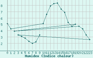 Courbe de l'humidex pour Herstmonceux (UK)