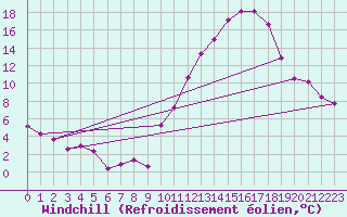 Courbe du refroidissement olien pour Embrun (05)