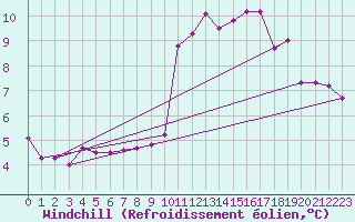 Courbe du refroidissement olien pour Sainte-Gemme-la-Plaine (85)