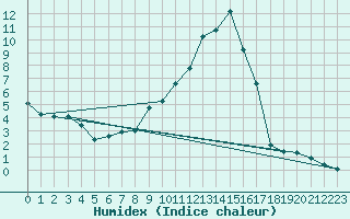 Courbe de l'humidex pour Sallanches (74)