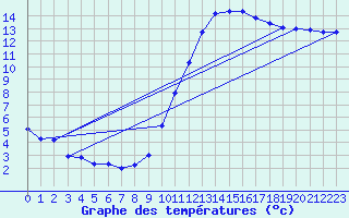 Courbe de tempratures pour Angliers (17)