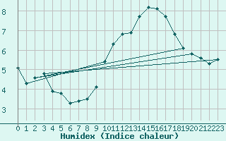 Courbe de l'humidex pour Sallles d'Aude (11)