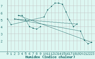 Courbe de l'humidex pour Weingarten, Kr. Rave