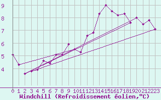 Courbe du refroidissement olien pour Colmar (68)
