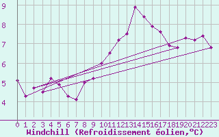 Courbe du refroidissement olien pour Chemnitz