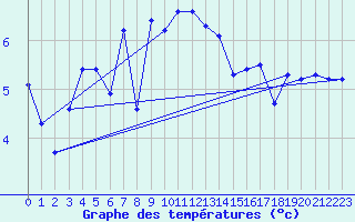 Courbe de tempratures pour Bo I Vesteralen