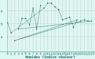 Courbe de l'humidex pour Bo I Vesteralen