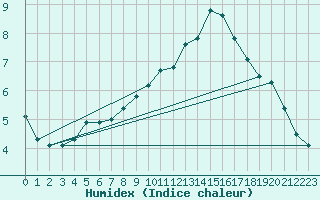 Courbe de l'humidex pour Odiham