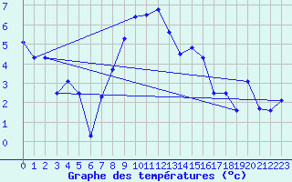 Courbe de tempratures pour La Brvine (Sw)