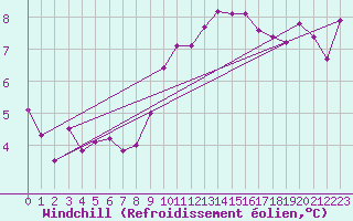 Courbe du refroidissement olien pour Vitigudino