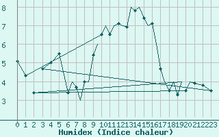 Courbe de l'humidex pour Hawarden