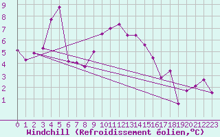 Courbe du refroidissement olien pour Opole