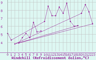 Courbe du refroidissement olien pour Piz Martegnas