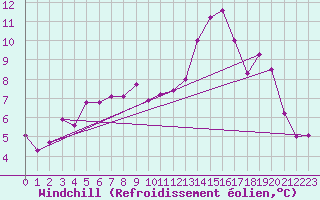 Courbe du refroidissement olien pour Lorient (56)