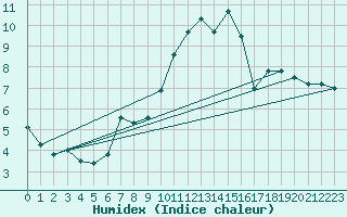 Courbe de l'humidex pour Saint-Bonnet-de-Four (03)