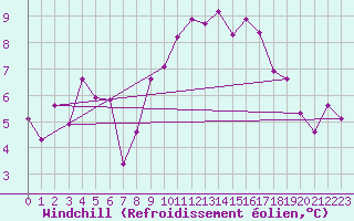 Courbe du refroidissement olien pour Salon-de-Provence (13)