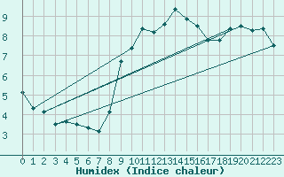 Courbe de l'humidex pour Eisenach