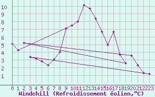 Courbe du refroidissement olien pour La Molina